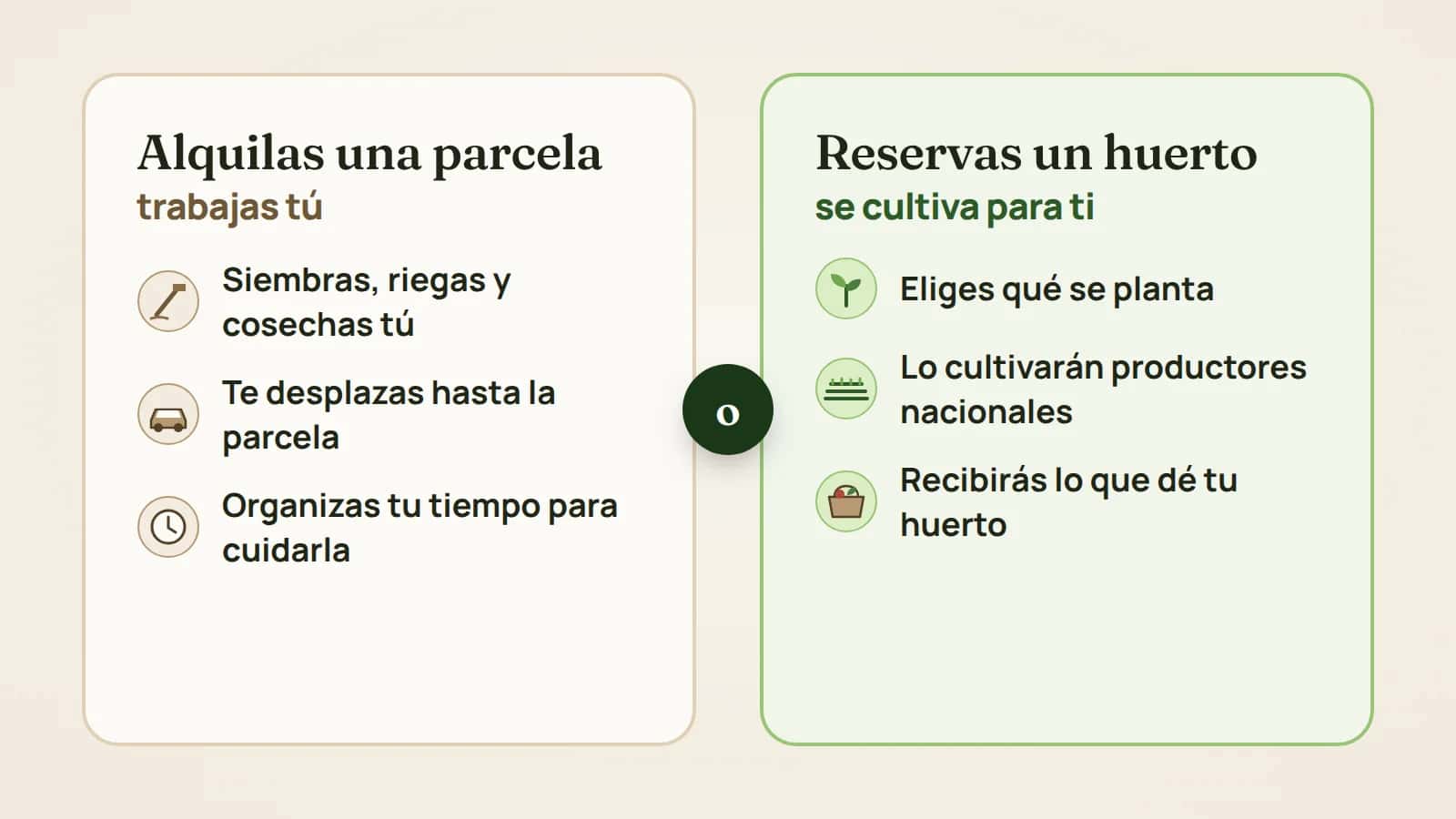 Infografía comparativa: si alquilas una parcela, siembras, riegas y cosechas tú; si reservas un huerto, eliges qué se planta, lo cultivarán productores nacionales y recibirás lo que dé tu huerto