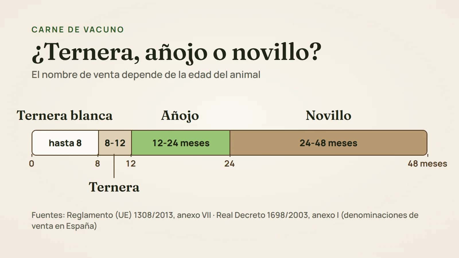 Infografía: denominación de la carne de vacuno según la edad del animal. Ternera blanca hasta 8 meses, ternera de 8 a 12, añojo de 12 a 24 y novillo de 24 a 48 meses